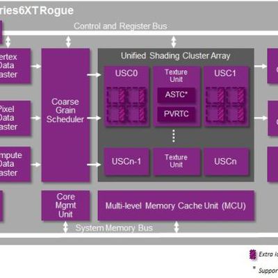 PowerVR Series6XT GPU