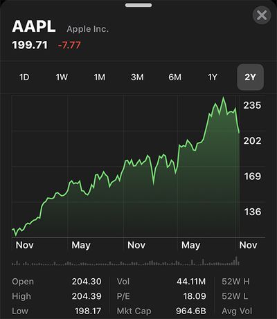 aapl below 200