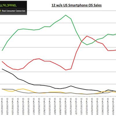 kantar us smartphones oct12