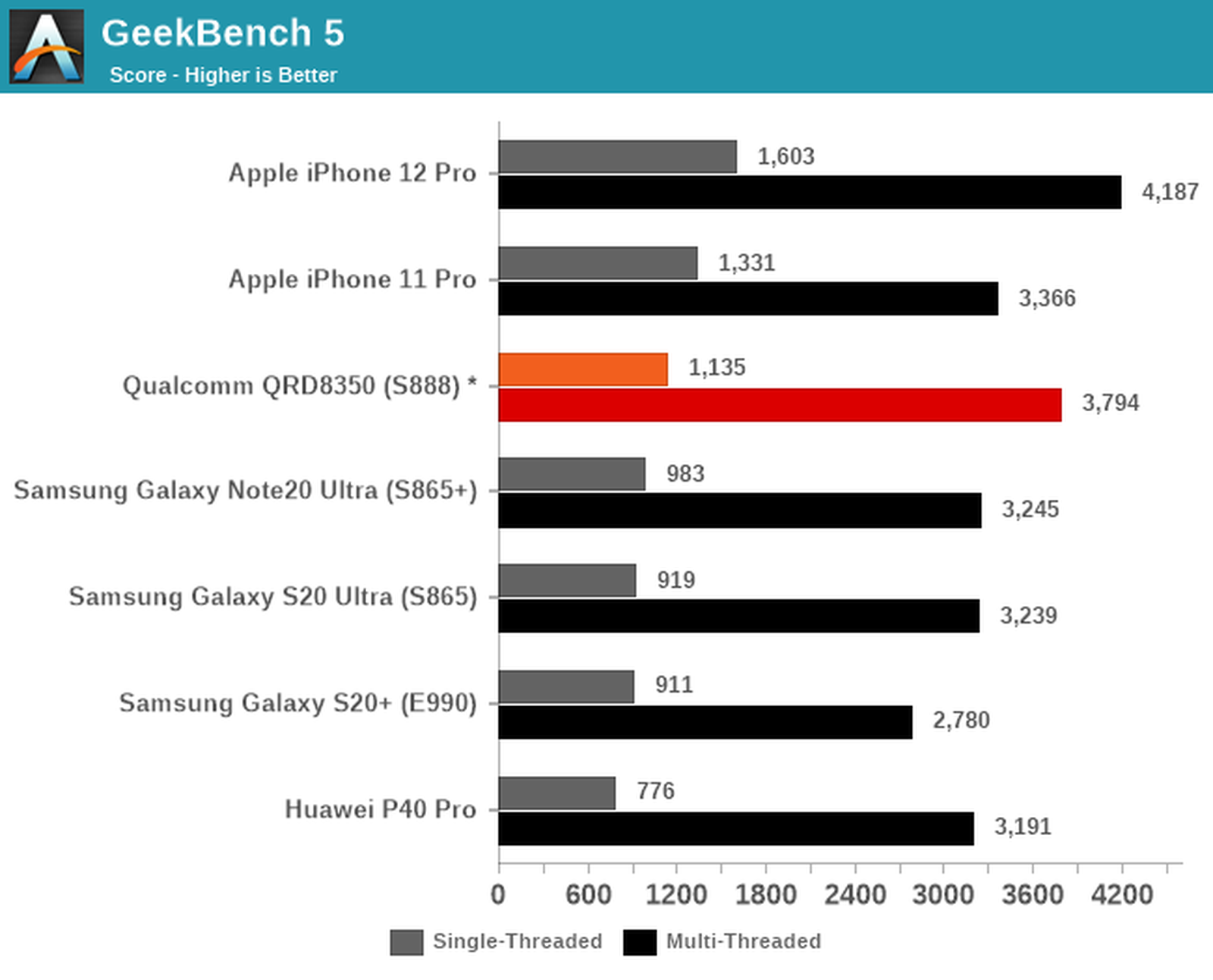 A14 Outperforms New Snapdragon 888 Chip Coming in Future Android Phones - MacRumors