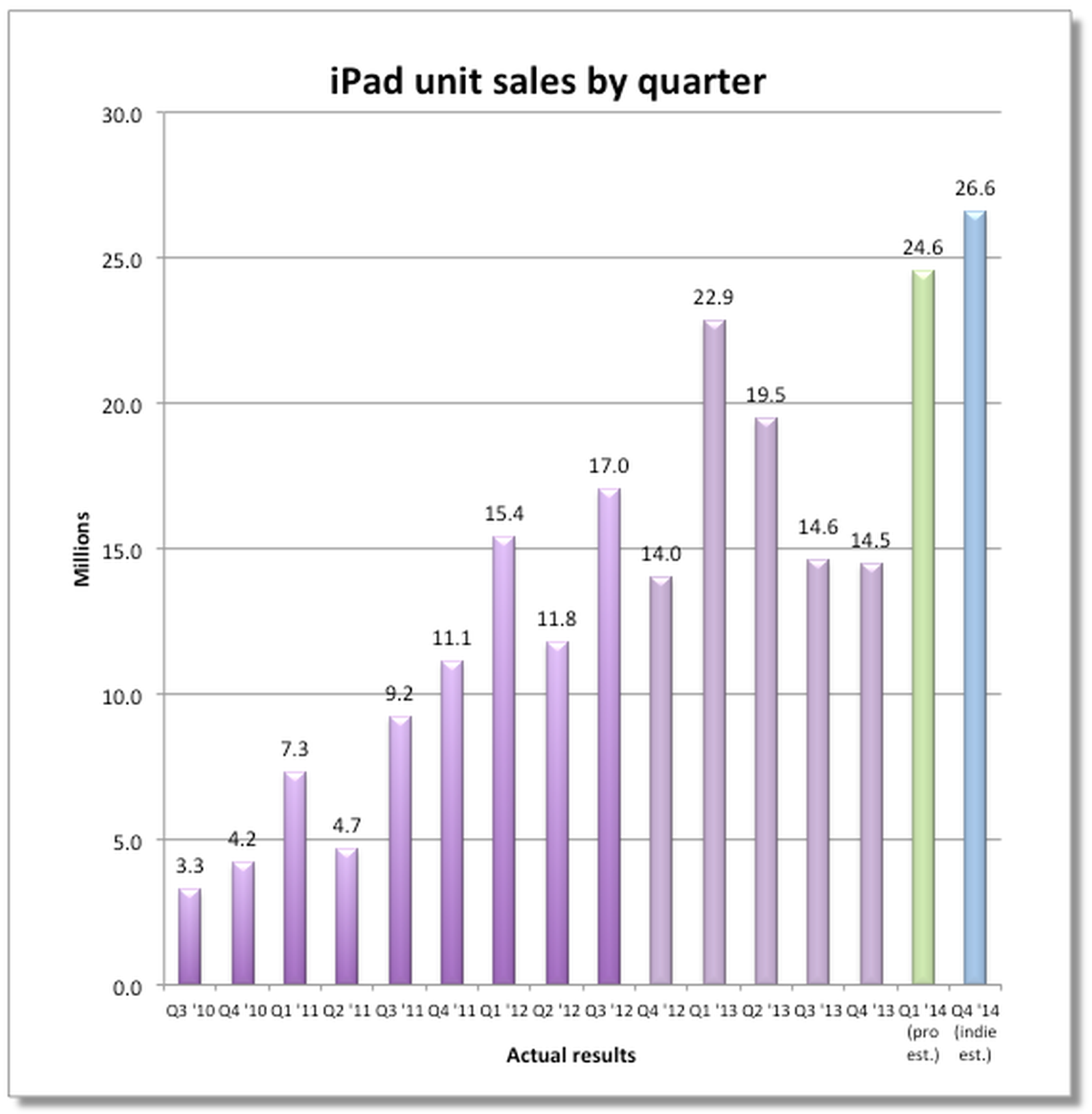 Sales estimate