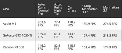 benchmarks m1 gpu