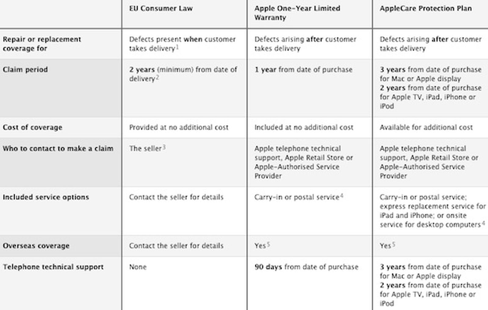 Apple Clarifies Warranty Coverage Options for Customers in European