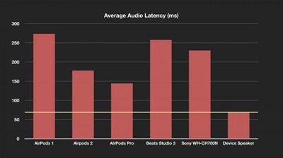 latency chart