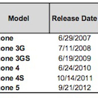 iphone launch weekend sales comparison