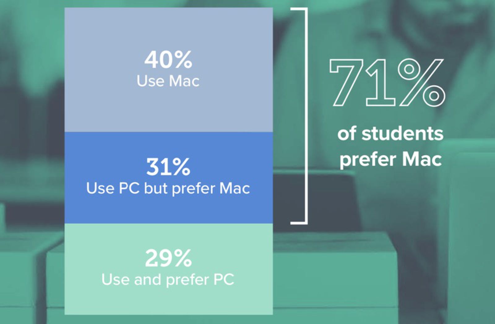 Why are Macs preferred?