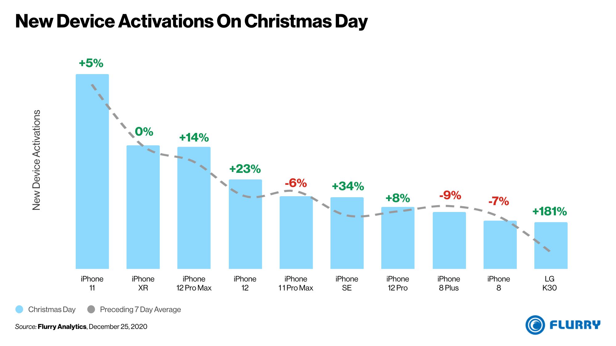 9 of Top 10 U.S. Smartphone Activations on Christmas Day 2020 Were iPhones
