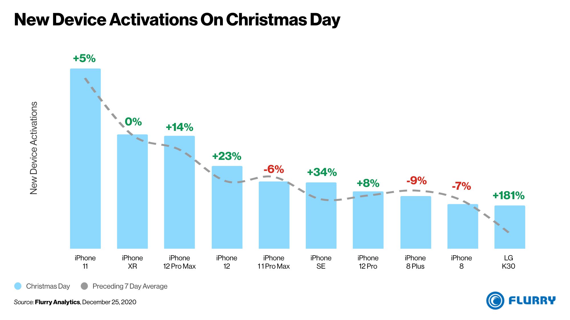 9 of the top 10 smartphone activations in the U.S. on Christmas Day 2020 were iPhones