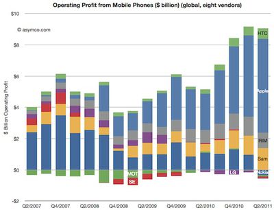 phone profit share 2q11 bar