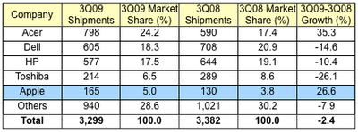 135532 gartner 3Q09 uk