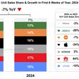 China Weekly Smartphone Unit Sales Share Growth in First 6 Weeks of Year 2024 vs 2023