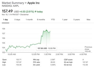 aapl new high 18nov2021