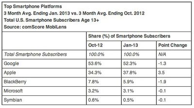 ComScore Reports January 2013 U S Smartphone Subscriber Market Share  comScore Inc 1