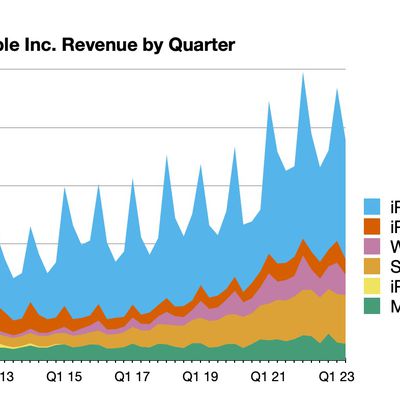 aapl 2q23 line chart