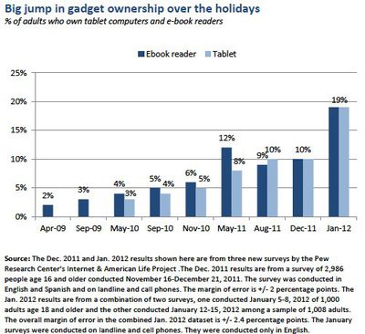 pew holiday 2011 tablet growth