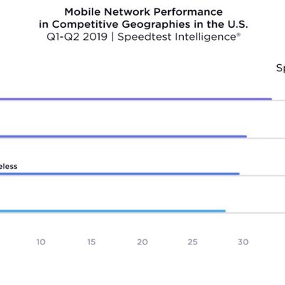 ookla 2019 network performance