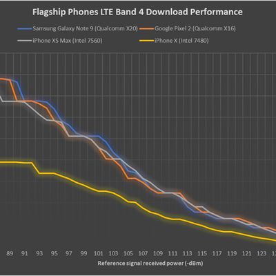 lteperformancestrongsignal