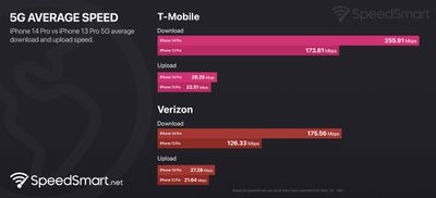 velocidad inteligente iphone 14 pro 5g velocidades