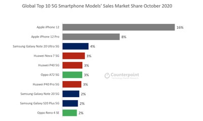 counterpoint 5g sales october 2020
