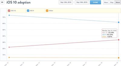 ios10adoptionrate