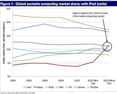 162138 deustche bank 2q10 portables