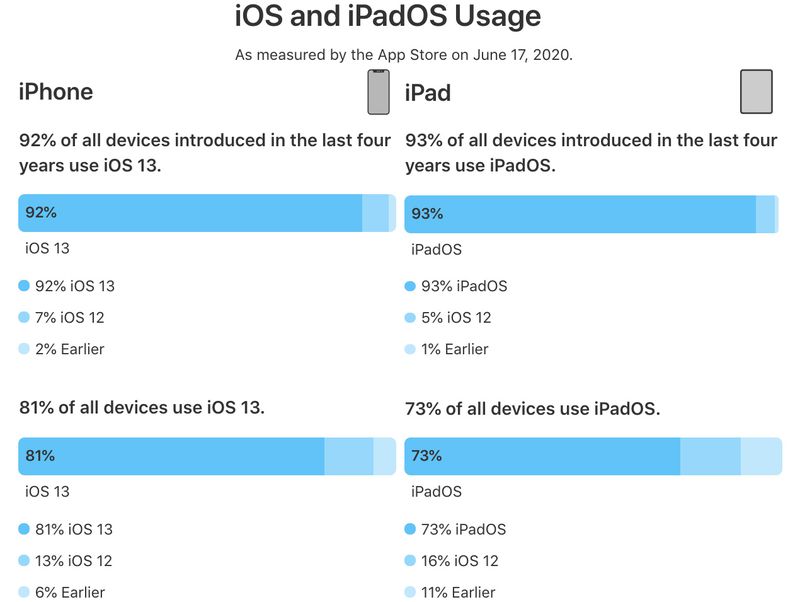 iOS 13 Installed on 92% of iPhones Released in Last Four Years - MacRumors