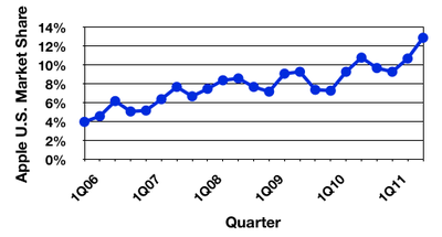 gartner 3Q11 us trend