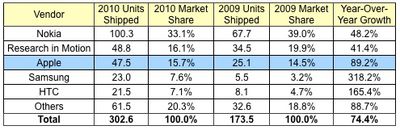 135929 idc 2010 smartphones