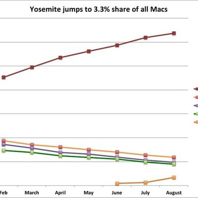 yosemiteadoptionrates