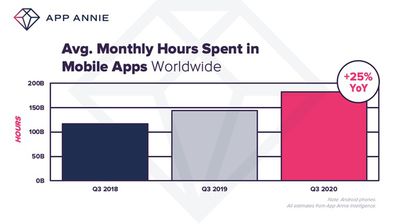 avg monthly hours spent in apps