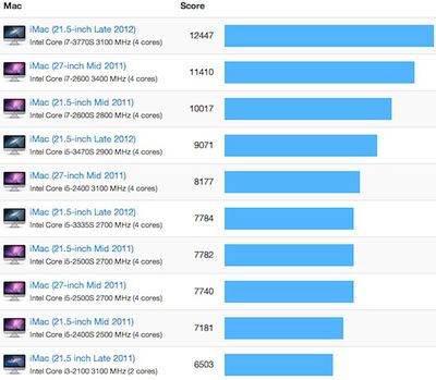 imac 2012 21 5 benchmarks