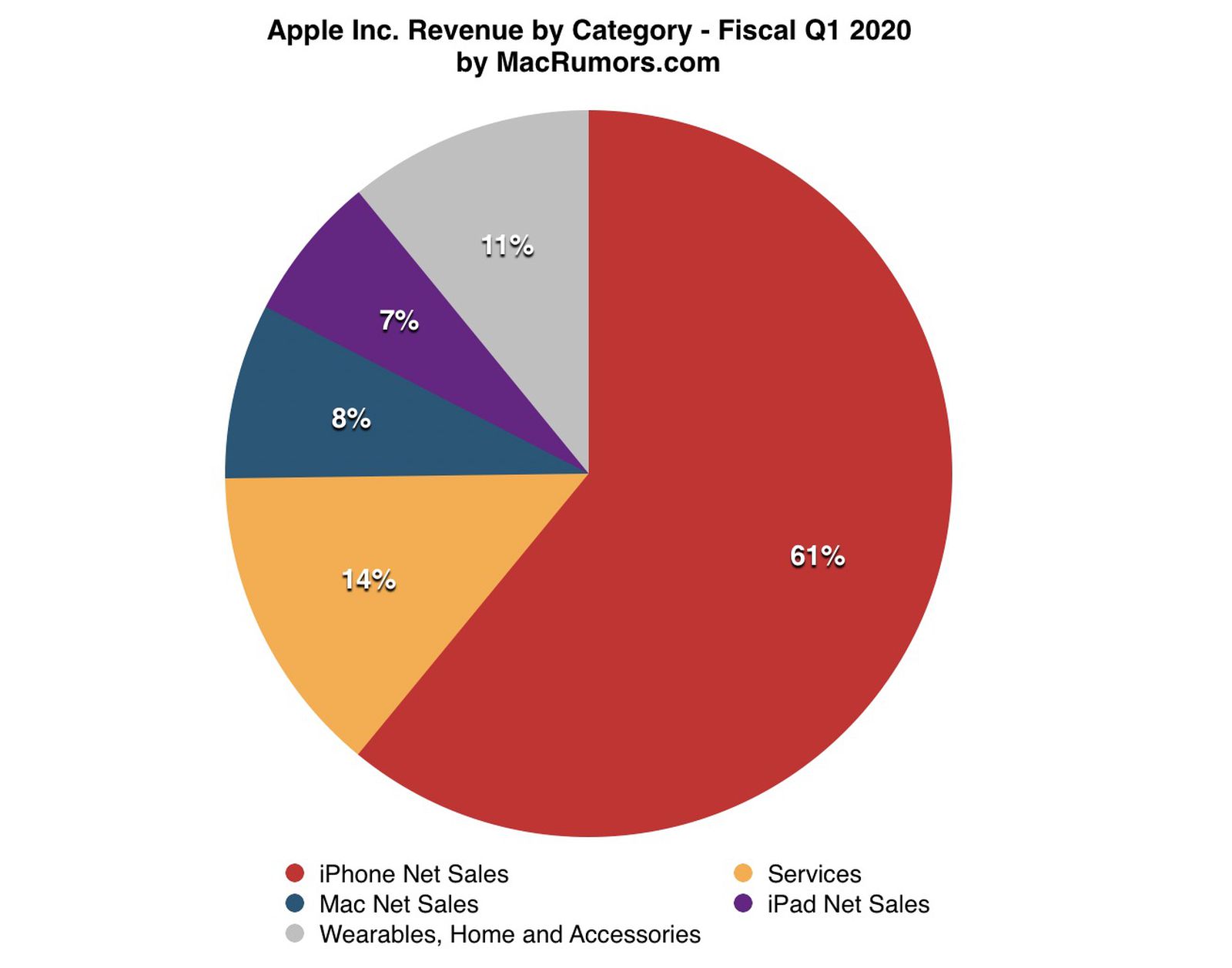 Сколько эпл. Заработок компании Apple. Годовой отчет Apple. Продукты Apple диаграмма. Сколько зарабатывает Apple.