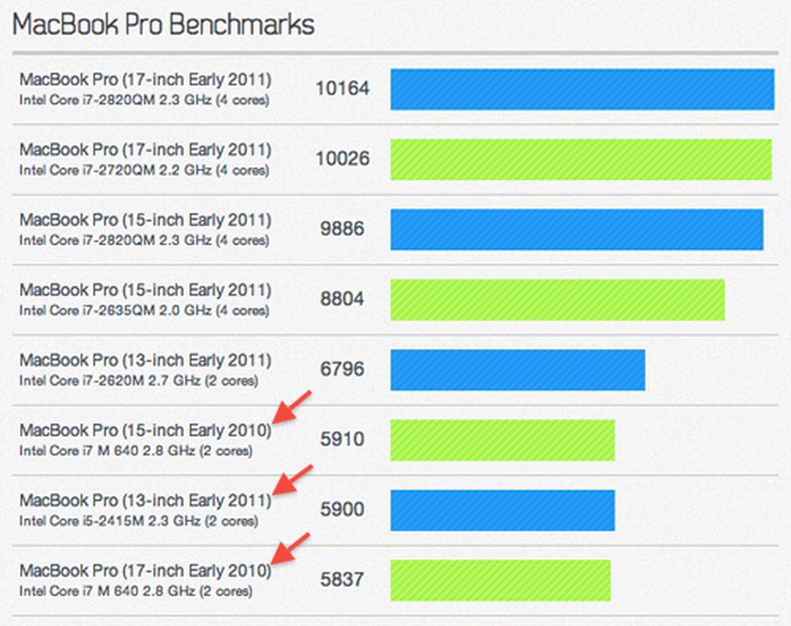 New MacBook Pro Benchmarks Show Massive Improvement - MacRumors