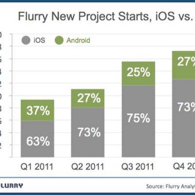 flurry project starts 1q12