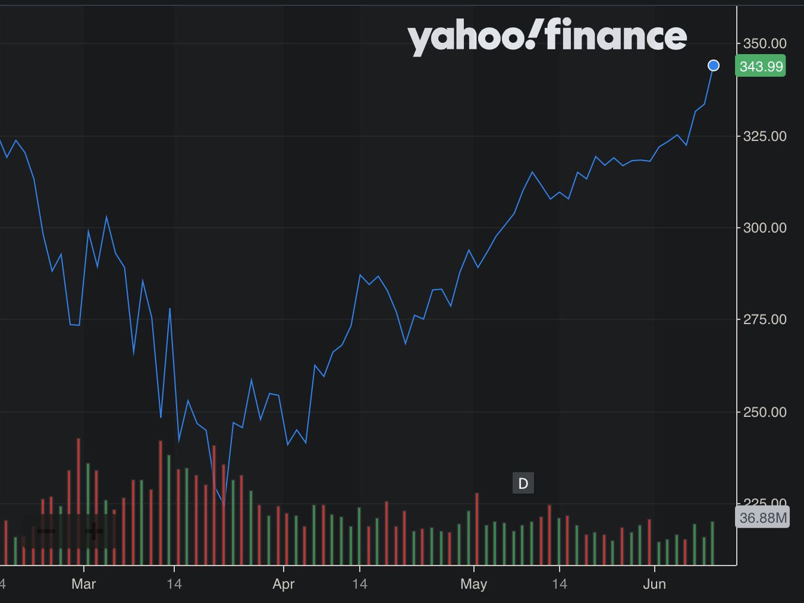AAPL Shares Hit New All-Time Closing High - MacRumors