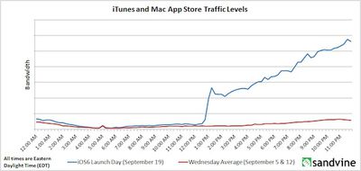 ios 6 apple web traffic