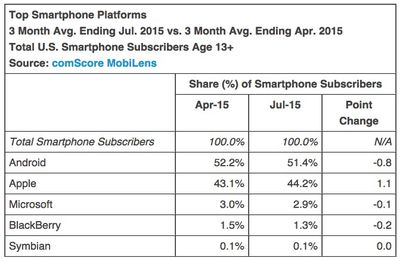 comscore-july-2015-smartphone-OS-share