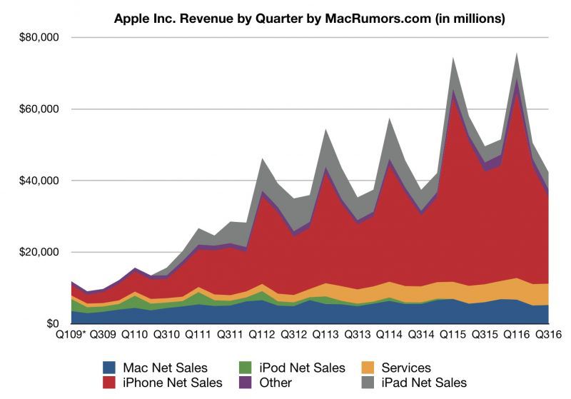 Apple Reports Q3 2016 Earnings Of $7.8B On $42.4B In Revenue - MacRumors