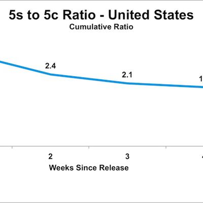 localytics iphone 5s 5c ratio oct