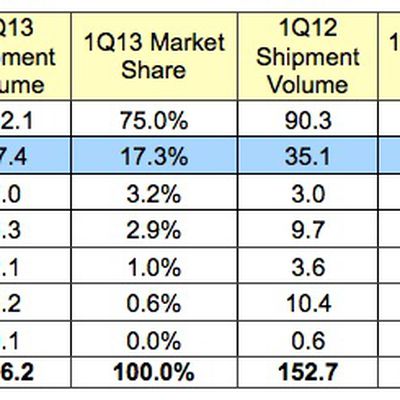 idc 1Q13 phones os