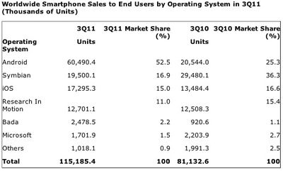 gartner 3Q11 smartphones