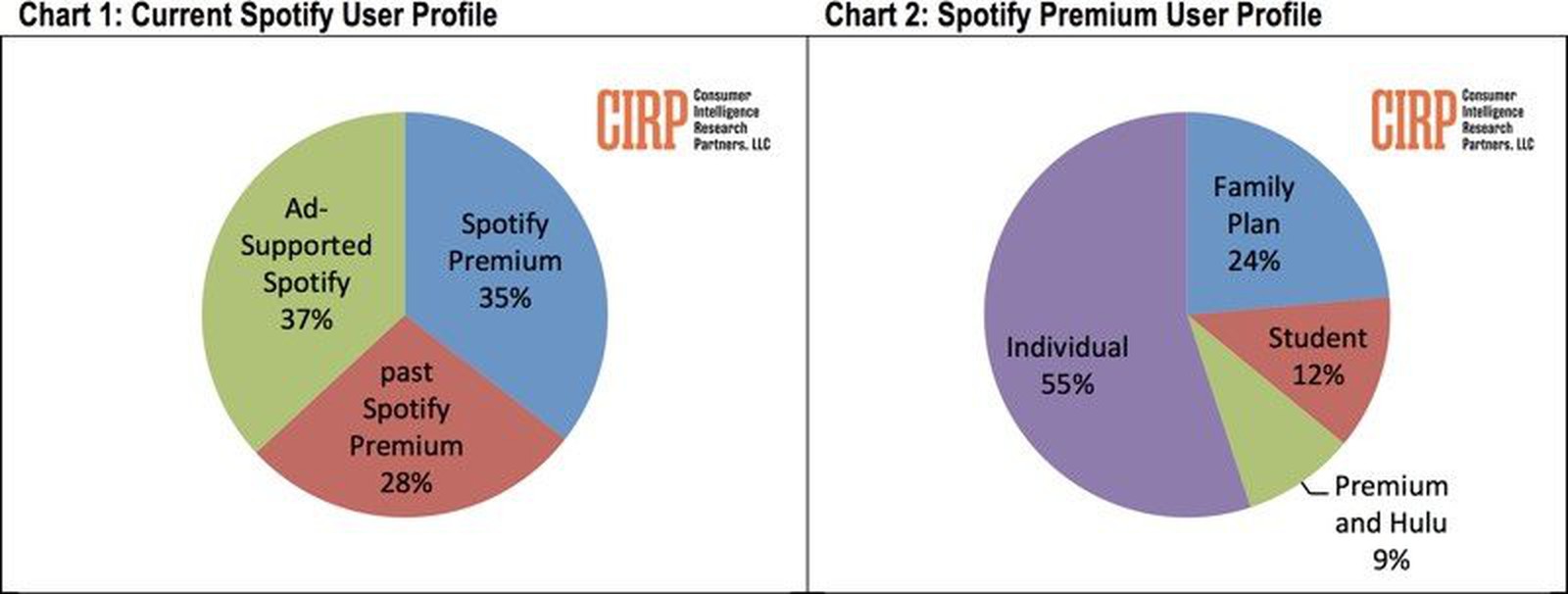 Spotify's Fewer U.S. Premium Members and Higher Churn Rate Attributable