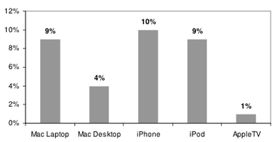 100456 ipad cannibalization