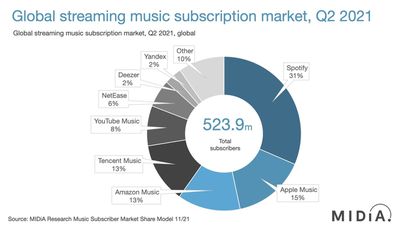 music streaming market 2021 midia