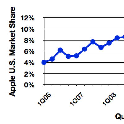 gartner 2Q11 us trend