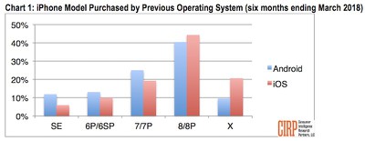 android switchers represent 15 20 of iphone buyers tend to opt for plus models macrumors