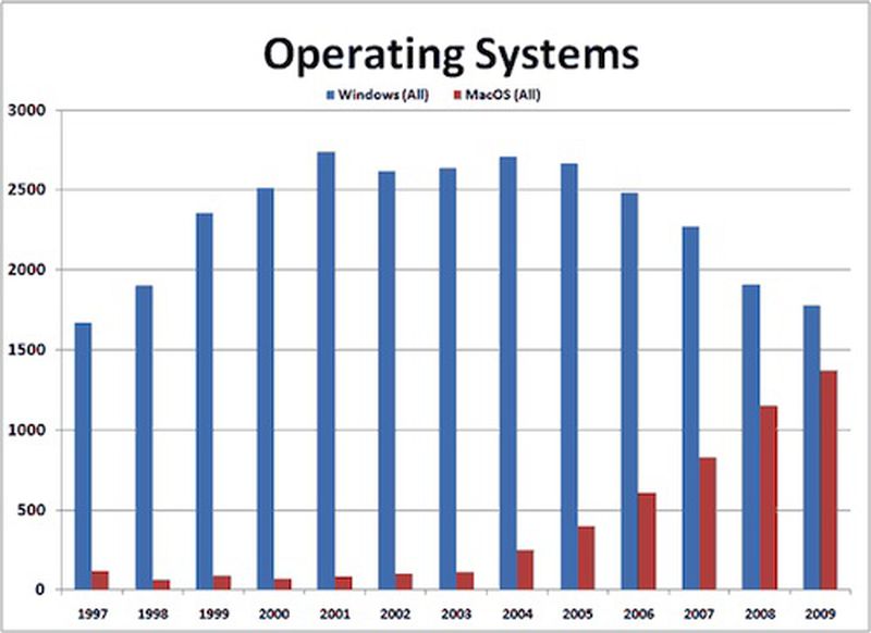 Survey Finds Apple Most Popular Notebook Brand Among U.S. College