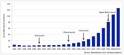 Apple-RD-Spending-2016