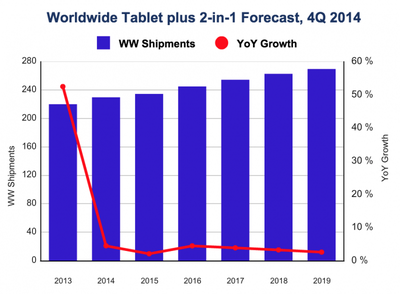 IDC iPad Forecast 2015-2019