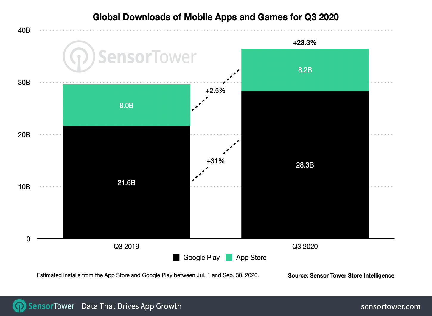 App Store Reportedly Earned Twice as Much as the Google Play Store in ...